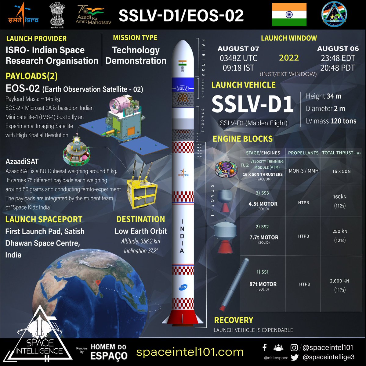 imprudvii's tweet image. ISRO to launch maiden #SSLV carrying an Earth Observation Satellite and AzaadiSAT-developed by a team of students from Satish Dhawan Space Centre, Sriharikota at 9:18AM
#SSLVD1 
#ISRO