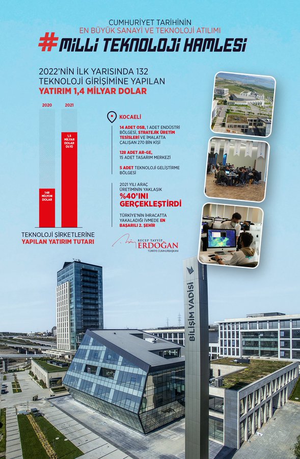 TurkiyeUrdu_'s tweet image. ترکیہ میں ٹیکنالوجی کمپنیوں میں زبردست سرمایہ کاری
صدر ایردوان نے کہا ہے اس سال کے پہلے چھ ماہ میں ٹیکنالوجی اسٹارٹ اپس میں ایک ارب 40 کروڑ ڈالر کی بڑی سرمایہ کاری ہوئی ہے، ترکیہ جلد ہی ٹیکنالوجی کا ایک بڑا مرکز بننے جا رہا ہے جہاں نِت نئی ٹیکنالوجی ایجاد ہو رہی ہوں گی
