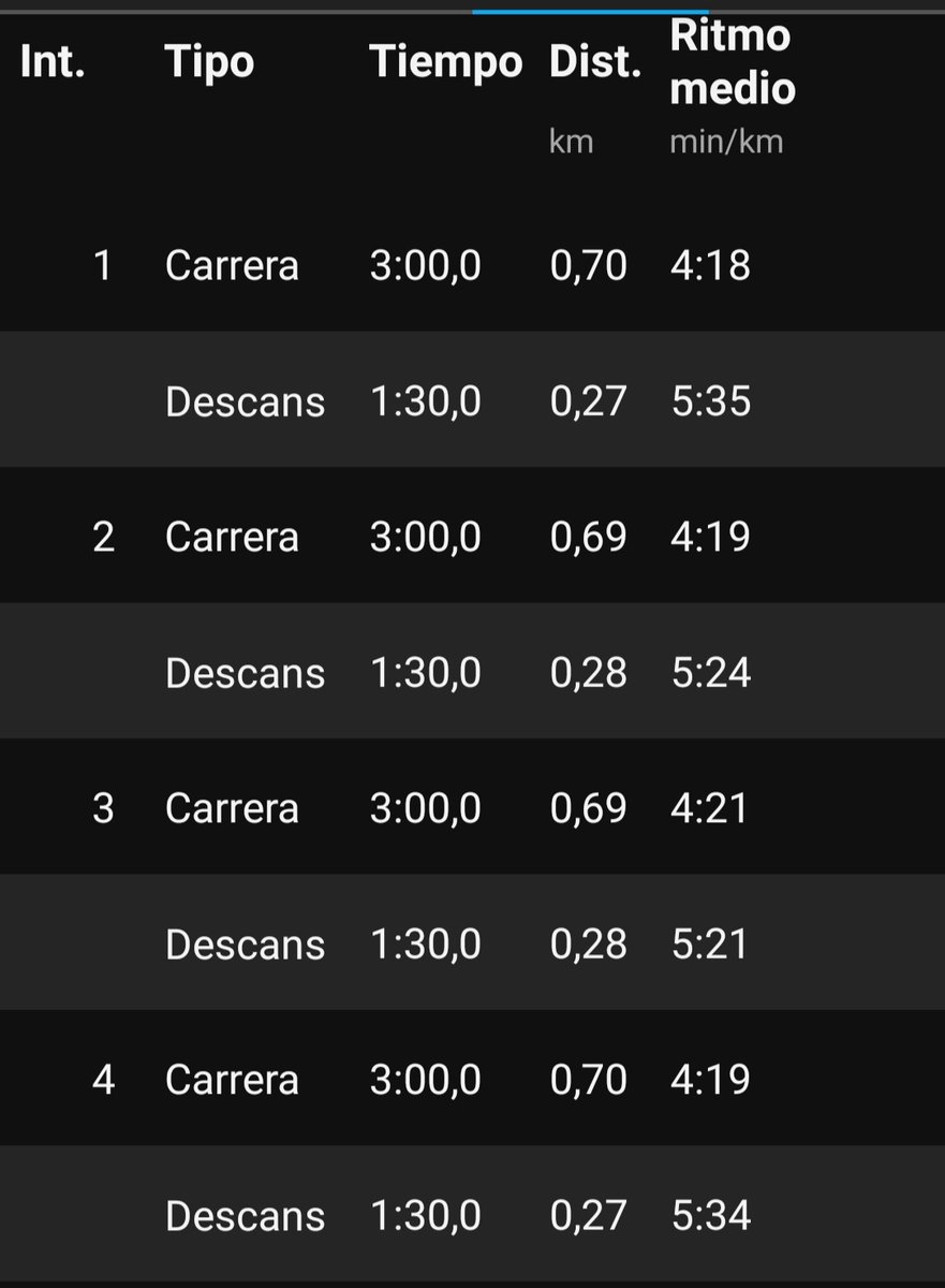 xyecrespo's tweet photo. Tocaban a 4'30" y han salido un poco mejor
Además es el primer entreno programado en el @Garmin_Iberia #forerunner245 y me ha gustado https://t.co/a6xrqUcyIl
