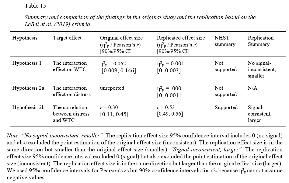 giladfeldman's tweet photo. New preprint:
"Revisiting the impact of singularity on the Identified Victim Effect: An unsuccessful replication and extension of Kogut and Ritov (2005) Study 2"

Great job by Rajarshi &amp; Ignazio took lead on Yik Long's wonderful UG thesis.

Preprint:
https://t.co/xa3qrW4jRF https://t.co/iIN0DLfhYx