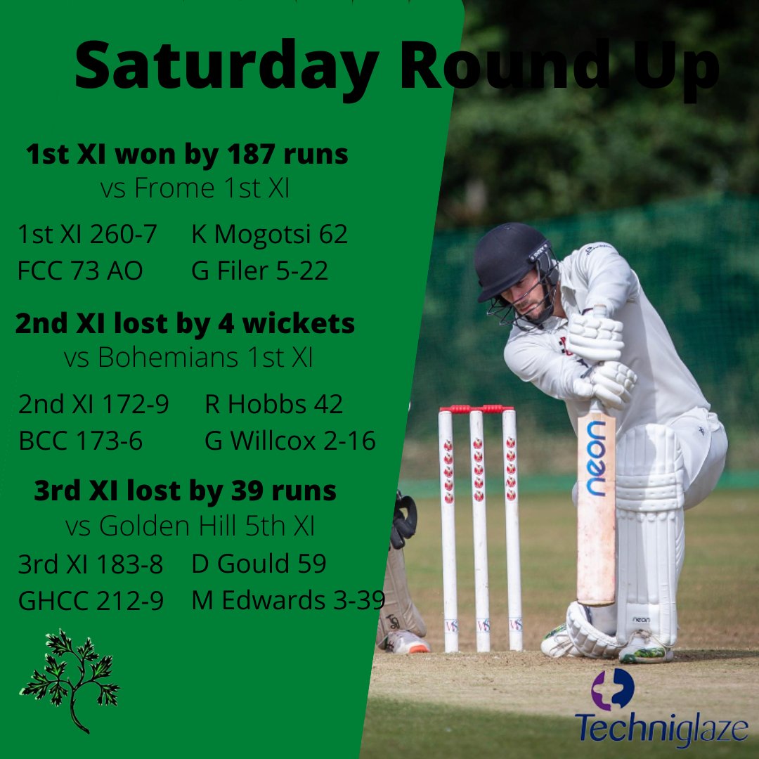 Midsomer Norton CC (@midnortoncc) on Twitter photo π Saturday Results π
The 1s do the double over local rivals <a href="/fromecricket/">Frome Cricket Club</a> with a crushing win
The 2s lost to <a href="/bohemians_cc/">Bohemians CC</a> but showed good fight and made them work for the win
The 3s lost by 39 runs to league leaders <a href="/GoldenHillCC/">Golden Hill Cricket Club</a> denting their promotion chances!
#greencaps π Saturday Results π
The 1s do the double over local rivals <a href="/fromecricket/">Frome Cricket Club</a> with a crushing win
The 2s lost to <a href="/bohemians_cc/">Bohemians CC</a> but showed good fight and made them work for the win
The 3s lost by 39 runs to league leaders <a href="/GoldenHillCC/">Golden Hill Cricket Club</a> denting their promotion chances!
#greencaps