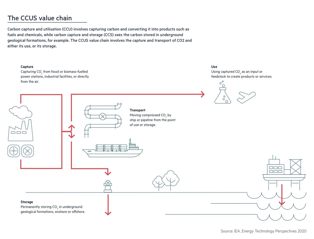 En parlant de CCS, pour ceux qui souhaiteraient en savoir plus sur le procédé et son développement, le <a href="/FT/">Financial Times</a> a publié une chouette série d’infographies et d’explications 
Ci-dessous une illustration du CCUS: capture et utilisation du CO2

equinoreu.ft.com/infographics/u…
