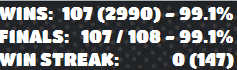 BertoRod2's tweet image. 107-1 on the night ending the streak at 147. Juuuuuust short of 150 but it was a blast the whole way through. Thanks @TheDirtyspooons @BreakerOneTTV Seliboo @ZxPigeon &amp;amp; LTCTofu for the games! I'm down to try again the next time Sweet Thieves is back!