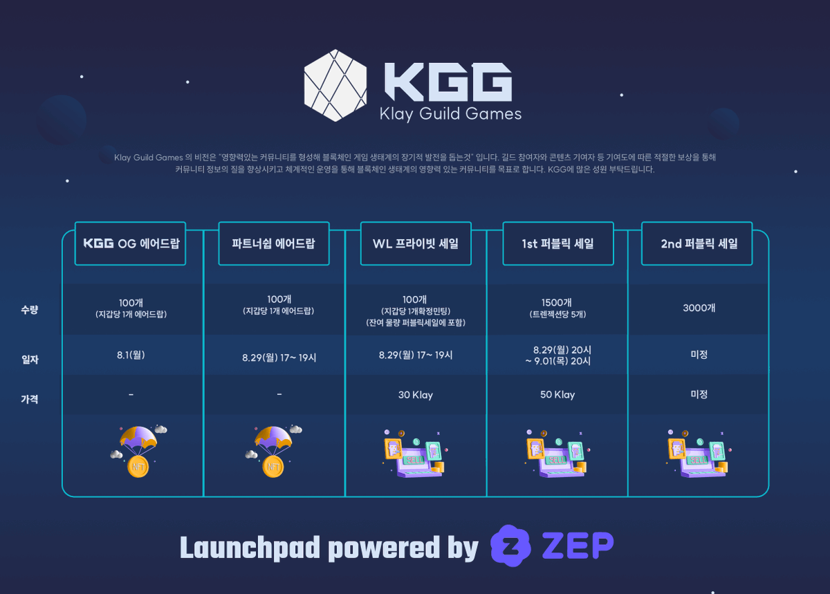 KlayGuildGames's tweet photo. KGG 멤버쉽 NFT WL(확정) 추첨 Launchpad powered by ZEP

WL X 100 spots

입장
✅1. 팔로우
@KlayGuildGames
 &amp; 
@HelloZEP
✅2. ��아요 &amp; 리트윗 &amp; 친구 태그 3명
✅3. 글림 작성 https://t.co/Wyu4Ray49m

~ 8.27 11:59P

* 트위터&amp; 텔레그램 공지로 당첨자 발표
 🔗 https://t.co/RLiuMPDtFP https://t.co/AZFYRXcb9e