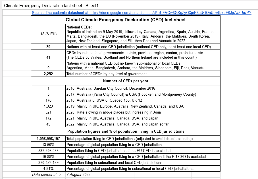 djspratt's tweet photo. #Climate emergency declarations around the globe - all the figures updated in one fact sheet. No excuses for not being able to quote the numbers! https://t.co/VAjyRvCxFj https://t.co/ExomiKLRtl