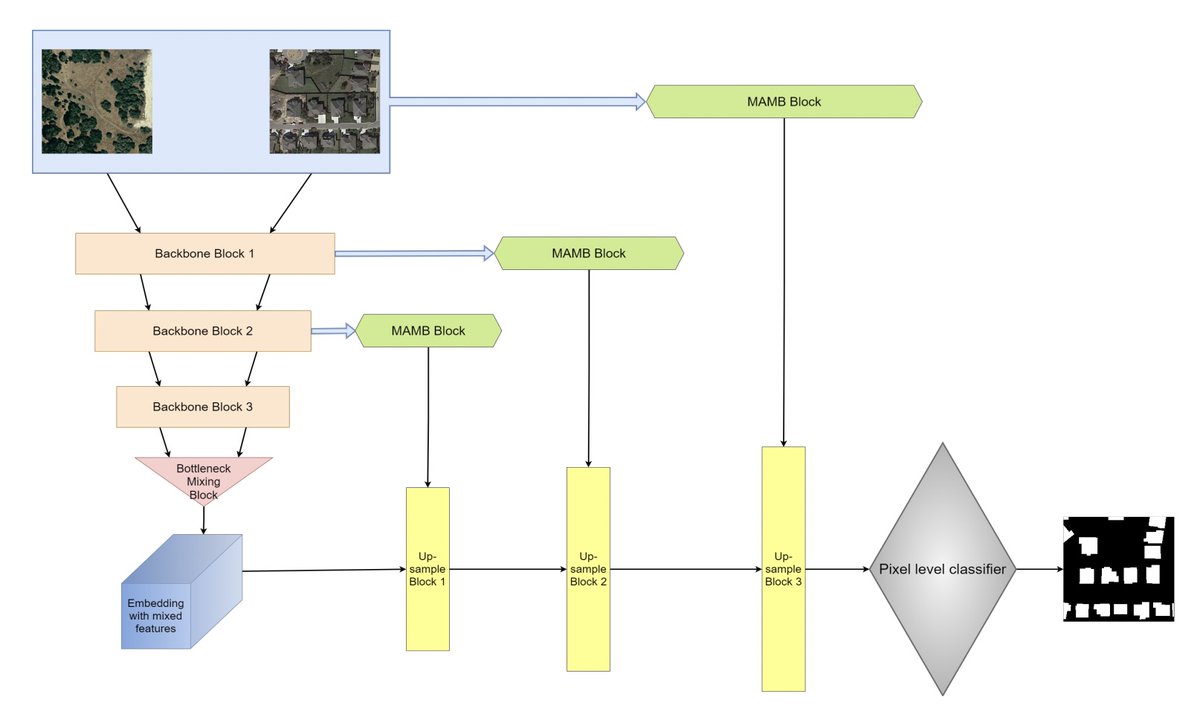 robmarkcole's tweet photo. New discovery: TINYCD: A (Not So) Deep Learning Model For Change Detection
Code:https://t.co/LM7bP5uu6R
Paper: https://t.co/iFBXk7MIf9 https://t.co/ZXCiGbwkeW