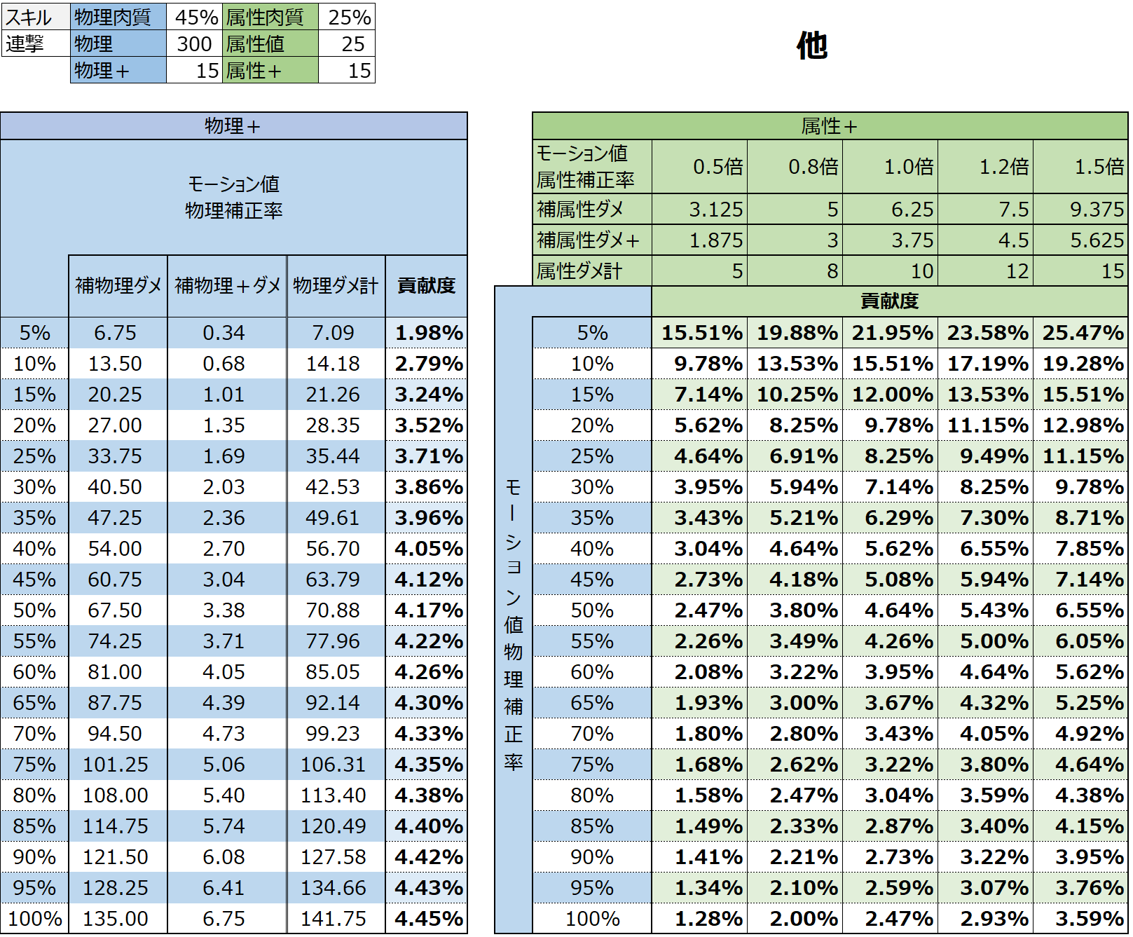 うりじ スキル連撃 攻撃 15 属性 15 ベースで 攻撃up系スキルと属性upスキルの比較が出来ないか 最終的な与ダメへの寄与率を貢献度として割合を一覧化してみました したは良いものの 特に良い知見は得られなかったので供養 なにか拾える事があれば