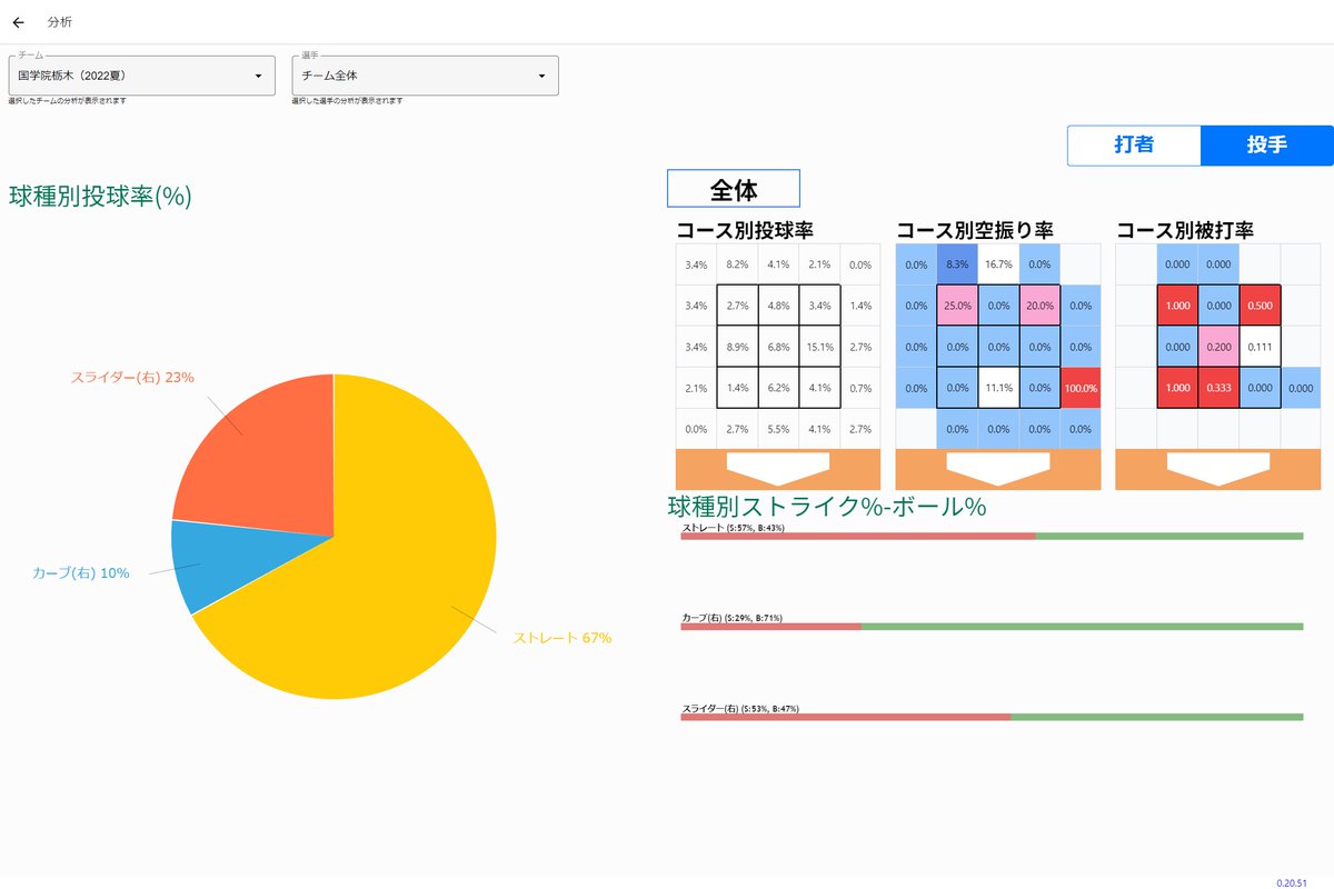 STATSPODBB's tweet photo. 第104回全国高等学校野球選手権大会
第1日目 第1試合④
日大三島3-5国学院栃木
国学院栃木 投手データ
※個人の分析も抽出可能です
#日大三島
#国学院栃木
#高校野球
#野球
#STATSPOD
#甲子園
#全国高校野球
#SCOREBOOK https://t.co/JS4RzLufQQ