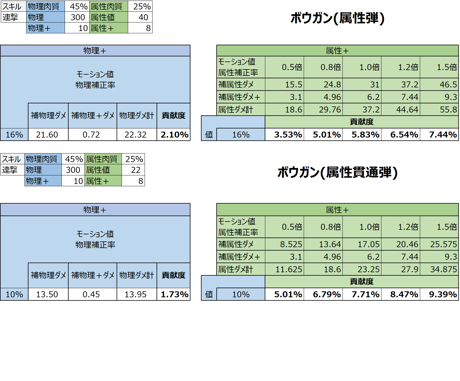 うりじ スキル連撃 攻撃 15 属性 15 ベースで 攻撃up系スキルと属性upスキルの比較が出来ないか 最終的な与ダメへの寄与率を貢献度として割合を一覧化してみました したは良いものの 特に良い知見は得られなかったので供養 なにか拾える事があれば