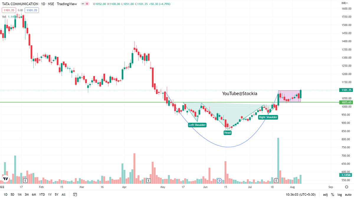 Stockia4's tweet photo. #TATACOMM Forming Inverse #HeadAndShoulder , #RoundingBottom , #BoxBreakout #ChartPatterns with volumes this is clear indication of bullishness
*Only for educational purposes.
#Stockia #Telecoms #5G #StockMarket #beststockstoinvest https://t.co/DHBGkkukDc