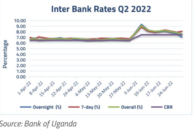 #UgMarketPerformance
@BOU_Official continued to implement monetary policy decisions through market-based financial instruments, in the process of aligning the interbank money markets with the monetary policy stance.
@mofpedU @USEUganda @CrestedCapital @CmaUganda @Rakakande