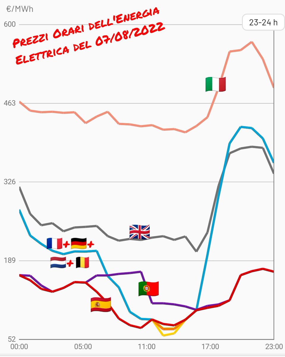 Prezzi orari dell'energia elettrica di oggi domenica 7 agosto 2022.
Prezzi italiani elevatissimi rispetto ai prezzi degli altri paesi (media 460 €/ MWh).
Accoppiati per 22h su 24 i mercati elettrici di Germania, Francia, Belgio e Paesi Bassi (prezzo medio 215 €/MWh).
⚡⚡⚡