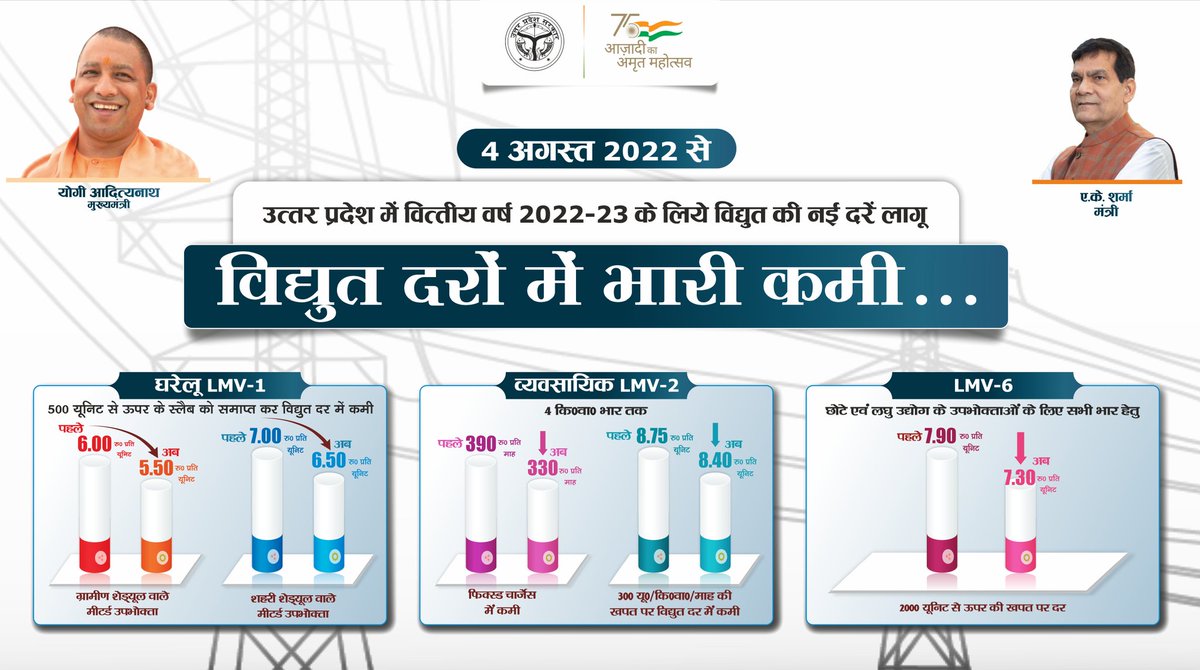 उत्तर प्रदेश में वित्तीय वर्ष 2022-23 के लिए निर्धारित विद्युत दरो में भारी कमी की गई है जिससे घरेलू(LMV-1), व्यवसायिक (LMV-2) तथा छोटे एवं लघु उद्योग (LMV-6) के  विद्युत उपभोक्ताओं को #बड़ी_राहत प्राप्त हुई है। <a href="/CMOfficeUP/">CM Office, GoUP</a> <a href="/aksharmaBharat/">A K Sharma</a> <a href="/EMofficeUP/">Energy Minister Office UP</a> <a href="/UppclChairman/">CMD UPPCL</a> <a href="/mduppcl/">MDUPPCL</a>