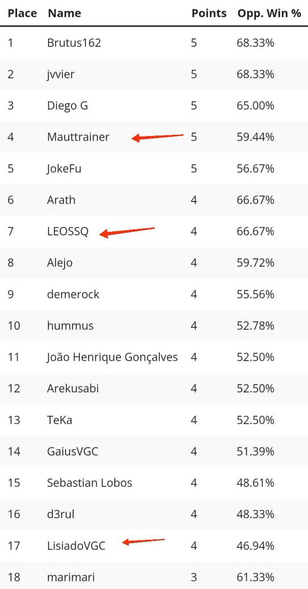 Felicitamos a nuestros jugadores <a href="/LeoChinchilla7/">Leo Chinchilla</a>, @mauleon43412048 y <a href="/kennethvgc21/">Kenneth Gamboa</a> por el top en el Desafío LAIC 23 de <a href="/DesafioLatamVGC/">VCL (Season 6)</a>. A darlo todo mañana maes 💪🏻