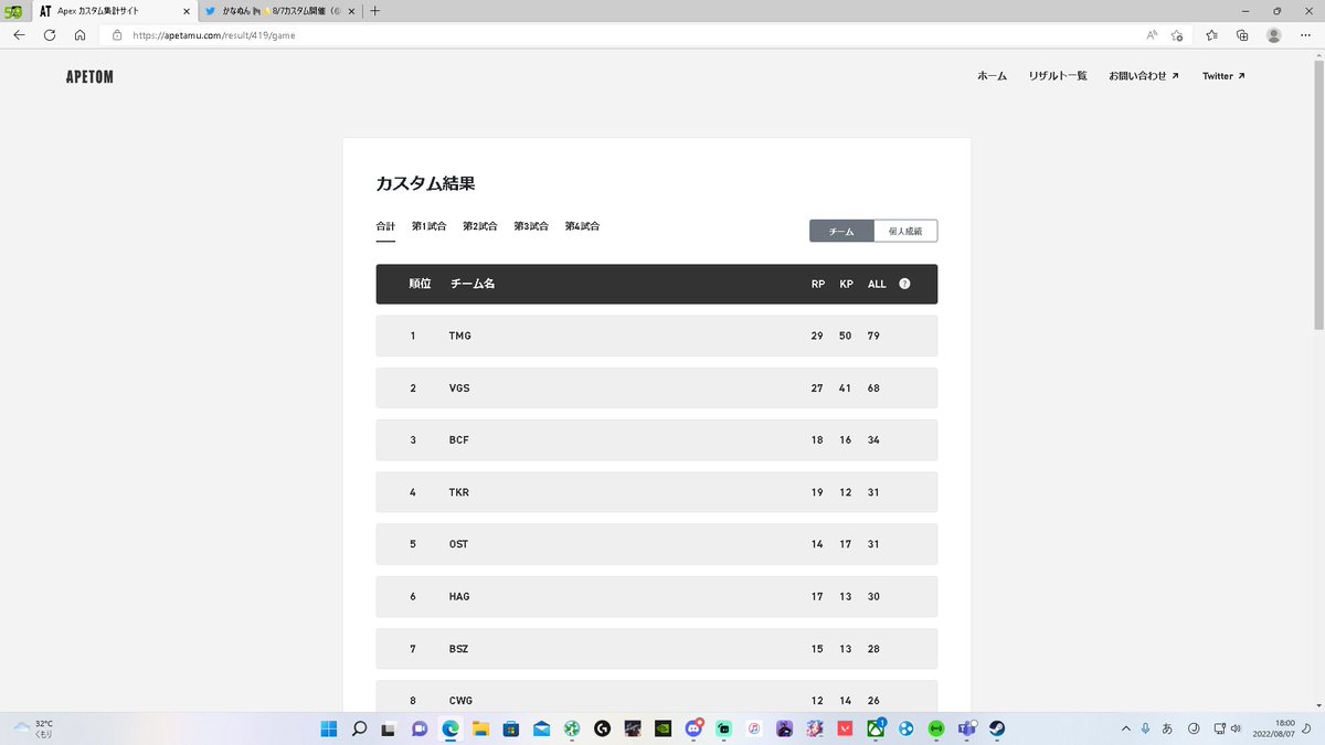 nekolove_Ame's tweet photo. 今日のカスタムたのしかったぁ(^▽^)/
久しぶりのIGLだったけど2位だったのでよし！！
反省点とかあったけど楽しかったからよしだし個人キル2位もあざス
#メスゴリ杯 https://t.co/flOZch44TW