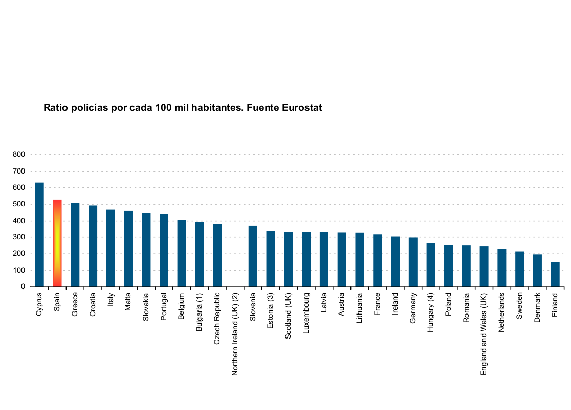 ¿Asumiremos POR FIN que un cuerpo militar no es más eficaz, sino más barato y con menos derechos?
¿Permitiremos que con la FALSA EXCUSA de “falta de plantilla” se nieguen los derechos laborales mínimos de los agentes (descansos, vacaciones, turnos o medidas de conciliación)?