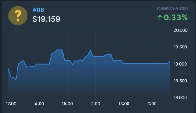 $ARB is mooning ❤️‍🔥

Buy on: app.bogged.finance/bsc/swap?token… 

Visit 🌐 afterburner.finance 
Join Tg: t.me/afterburnerfin…  
Discord: discord.gg/KGtcAvSQ 

#AfterBurner #antiwhale #BSC #Burn #lockpay #PlayToEarn #BSCGem #antidump #KYC #audit