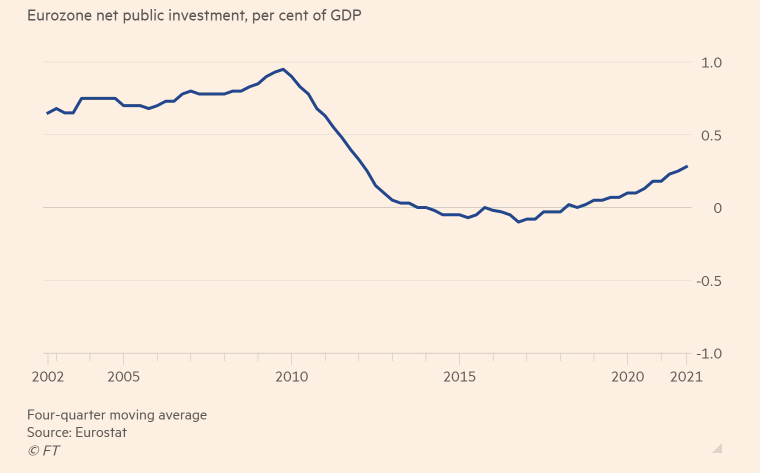 Dismal public investment performance in the €zone: net public investment (i.e. after depreciation) crashed after the financial crisis, and has failed to recover - which contradicts the goal of achieving a climate-neutral economy without causing social distress.