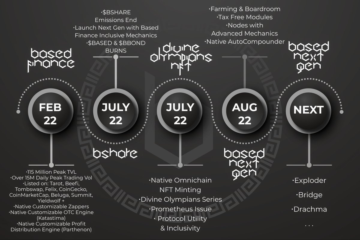 BasedDEFI's tweet photo. Based Labs Revised Roadmap 👇 Doesn't get any more BASED than this frens #basednextgen #Fantom #DeFi #NFT #defiyield #staking #NFTs $SMELT $OBOL $BASED https://t.co/sgW2iPmbCo