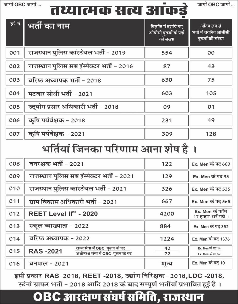 MahipalMahla's tweet photo. इस लिस्ट को देखकर आप अंदाजा लगा सकते हैं कि OBC अभ्यर्थियों के साथ किस हद तक कुठाराघात किया गया है। @ashokgehlot51

#OBCReservation 
#OBC_आरक्षण_बहाल_करो
#OBC_आरक्षण_बहाल_करो_अशोकजी https://t.co/J4bXP1Gu1d