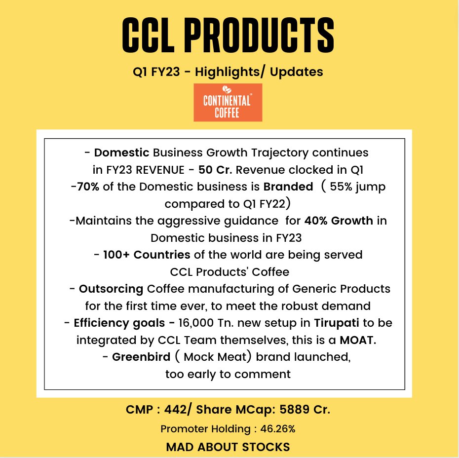 MadAboutStocks_'s tweet photo. INDIA Growth ๐ฉ
The world is our playground ( read 100+ Countries)๐ฉ
#CCLProducts #Coffee #MadAboutStocks #QuarterBytes https://t.co/mCfyf0g2Yo