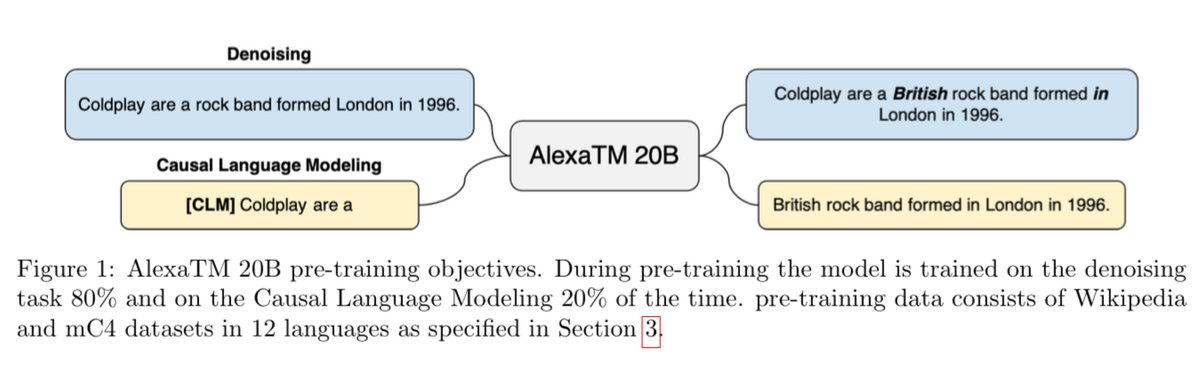 アマゾンのAI研究（AlexaTM : Alexa Teacher Model）200億パラメータの言語モデル（Seq2seq）。日本語を含む12言語で学習（WikipediaとmC4データセット）。GPT-3と同様、Few-shot学習が可能。1ショットでの要約タスクで5400億パラメータのPaLMを超える。多数のタスクで有用 