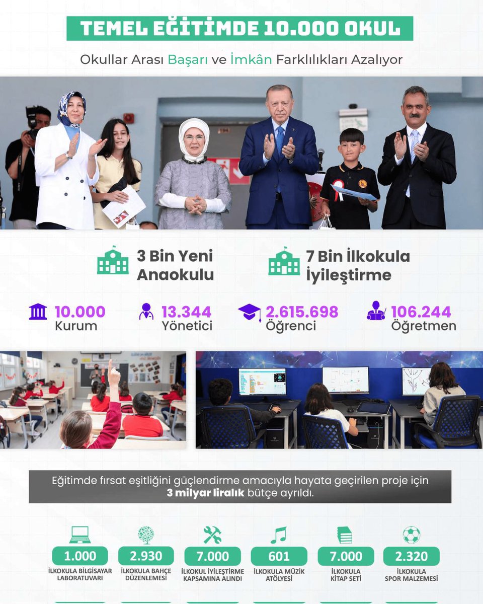 Temel Eğitimde 10.000 Okul 

Proje için seçilen dezavantajlı ilk ve ortaokulların fiziki mekânları güçlendirildi; öğrencisi, öğretmeni, yönetici ve velilerine kapsamlı eğitim destekleri sağlandı. Başarıyla yürütülen proje ağustos ayı sonunda tamamlanacak.

meb.ai/LWg0aE