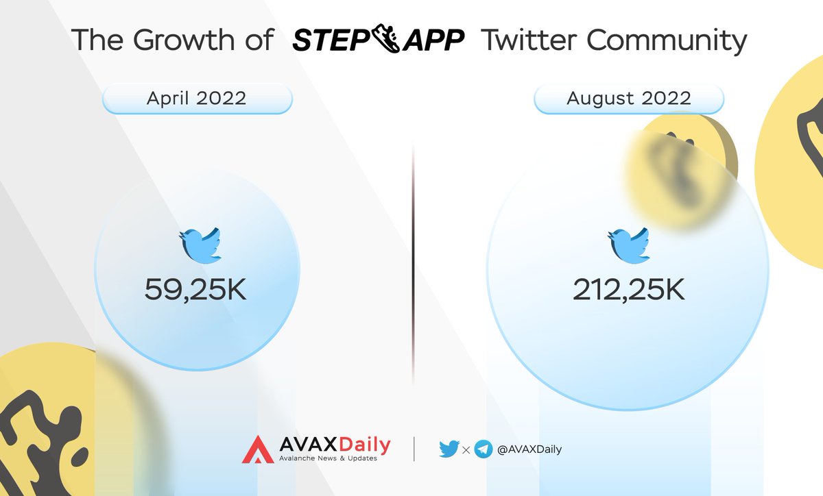 HYPERDailyTK's tweet photo. 🎉@StepApp_ 's Step Network (blockchain) will be on mainnet at August 15

💪Let's see how fast their twitter community has grown

Don't miss this great #Move2Earn project!!

#Avalanche #AVAX $FITFI $AVAX https://t.co/AX0K7p9wrQ