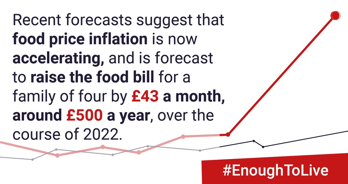 We've joined a coalition of 56 faith groups, charities, and politicians calling for the Government to take urgent action to bridge the cost of living gap facing the lowest income families.

More info here: ➡️  jpit.uk/enoughtolive
#EnoughToLive #CostOfLivingCrisis