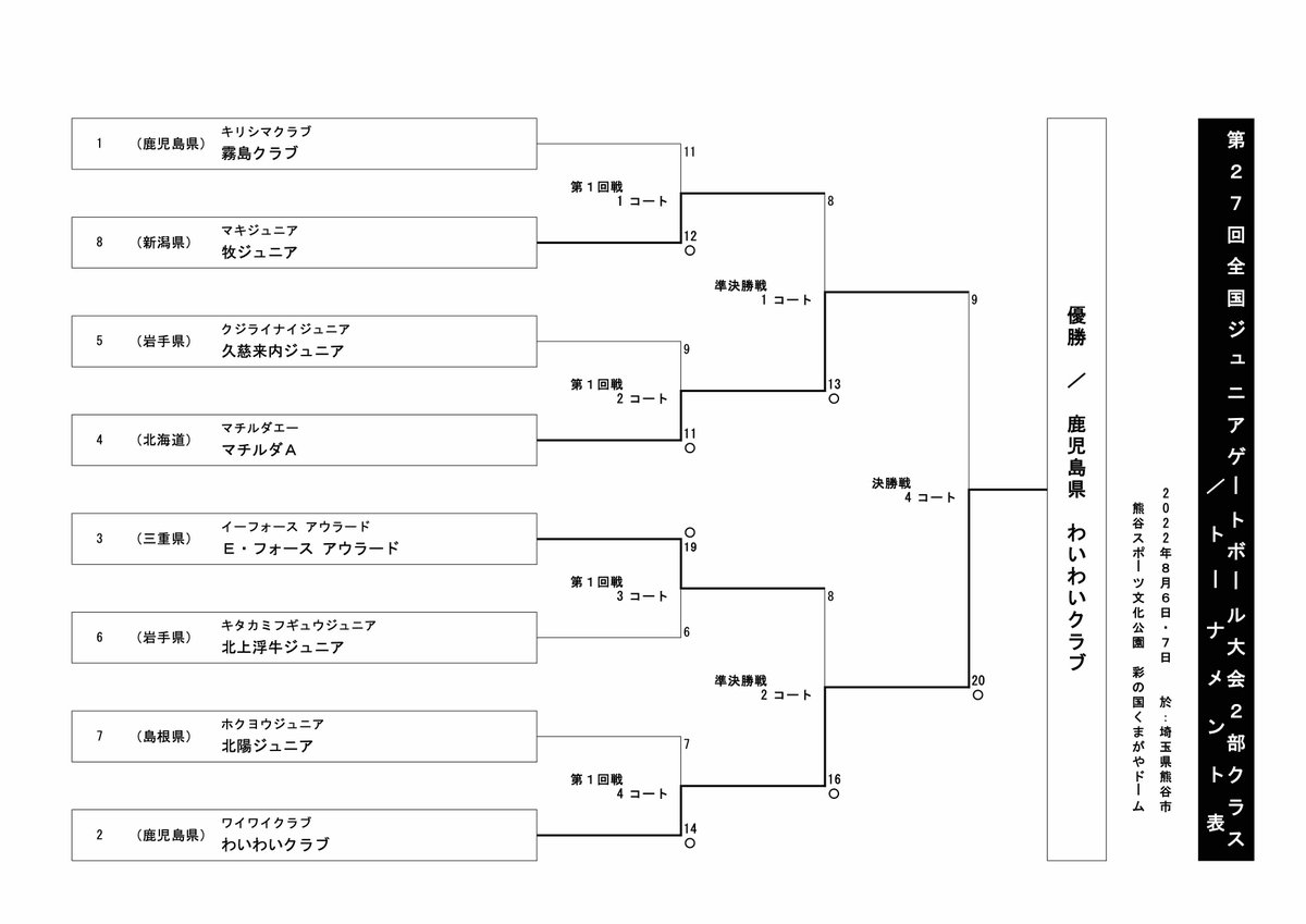 japangateball's tweet photo. 【第27回全国ジュニアゲートボール大会】
入賞チーム一覧&amp;トーナメント戦 結果
▼こちらからもご覧いただけます（JGUウェブサイト）
https://t.co/LFLD3oMLnz
#ゲートボール　#gateball　#ジュニアゲートボール https://t.co/3IptPIfdFv