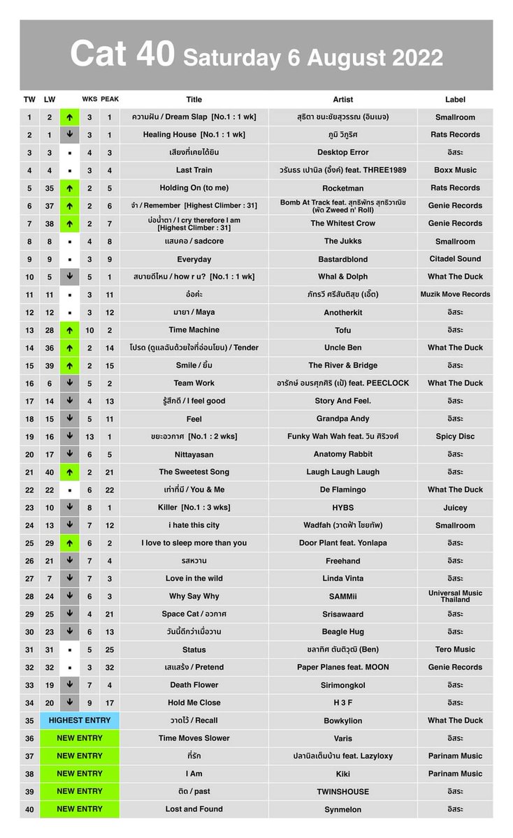 ThisisCatRadio's tweet photo. #Cat40 - 6.8.22
#catradio #cat40chart https://t.co/wsGvmaxLEX