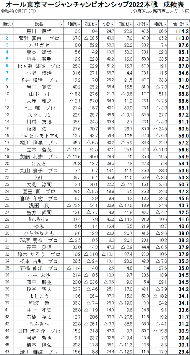 Tojankyo_O's tweet photo. 『オール東京麻雀チャンピオンシップ2022』本戦にご参加頂いた皆様、誠にありがとうございました！
皆様のご協力のお陰でご参加の皆様も配信でご覧頂いた方も盛り上がる大会にすることができました。

本日の成績表をアップ致します。
ご入賞された皆様、誠におめでとうございます！！ #オール東京 https://t.co/Mm1xevOPGJ