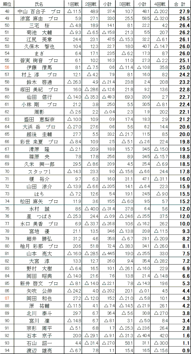 Tojankyo_O's tweet photo. 『オール東京麻雀チャンピオンシップ2022』本戦にご参加頂いた皆様、誠にありがとうございました！
皆様のご協力のお陰でご参加の皆様も配信でご覧頂いた方も盛り上がる大会にすることができました。

本日の成績表をアップ致します。
ご入賞された皆様、誠におめでとうございます！！ #オール東京 https://t.co/Mm1xevOPGJ