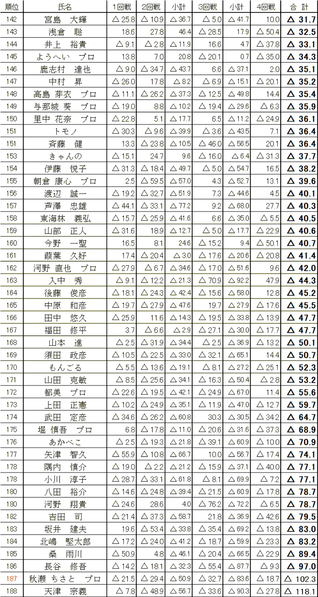 Tojankyo_O's tweet photo. 『オール東京麻雀チャンピオンシップ2022』本戦にご参加頂いた皆様、誠にありがとうございました！
皆様のご協力のお陰でご参加の皆様も配信でご覧頂いた方も盛り上がる大会にすることができました。

本日の成績表をアップ致します。
ご入賞された皆様、誠におめでとうございます！！ #オール東京 https://t.co/Mm1xevOPGJ
