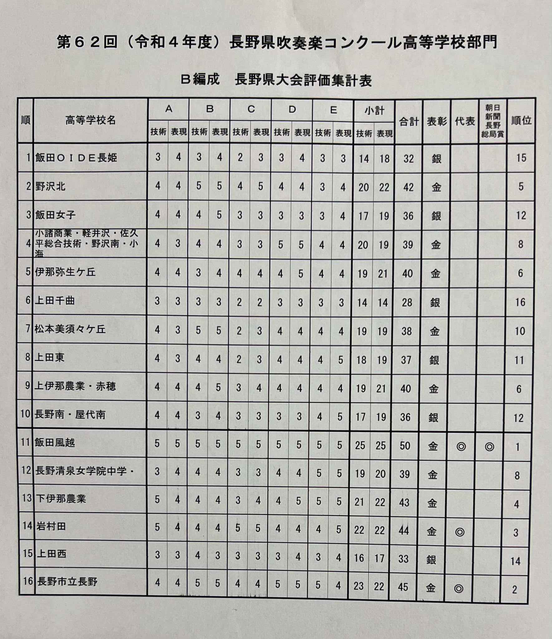 長野県高等学校文化連盟吹奏楽専門部公式X على X: 
