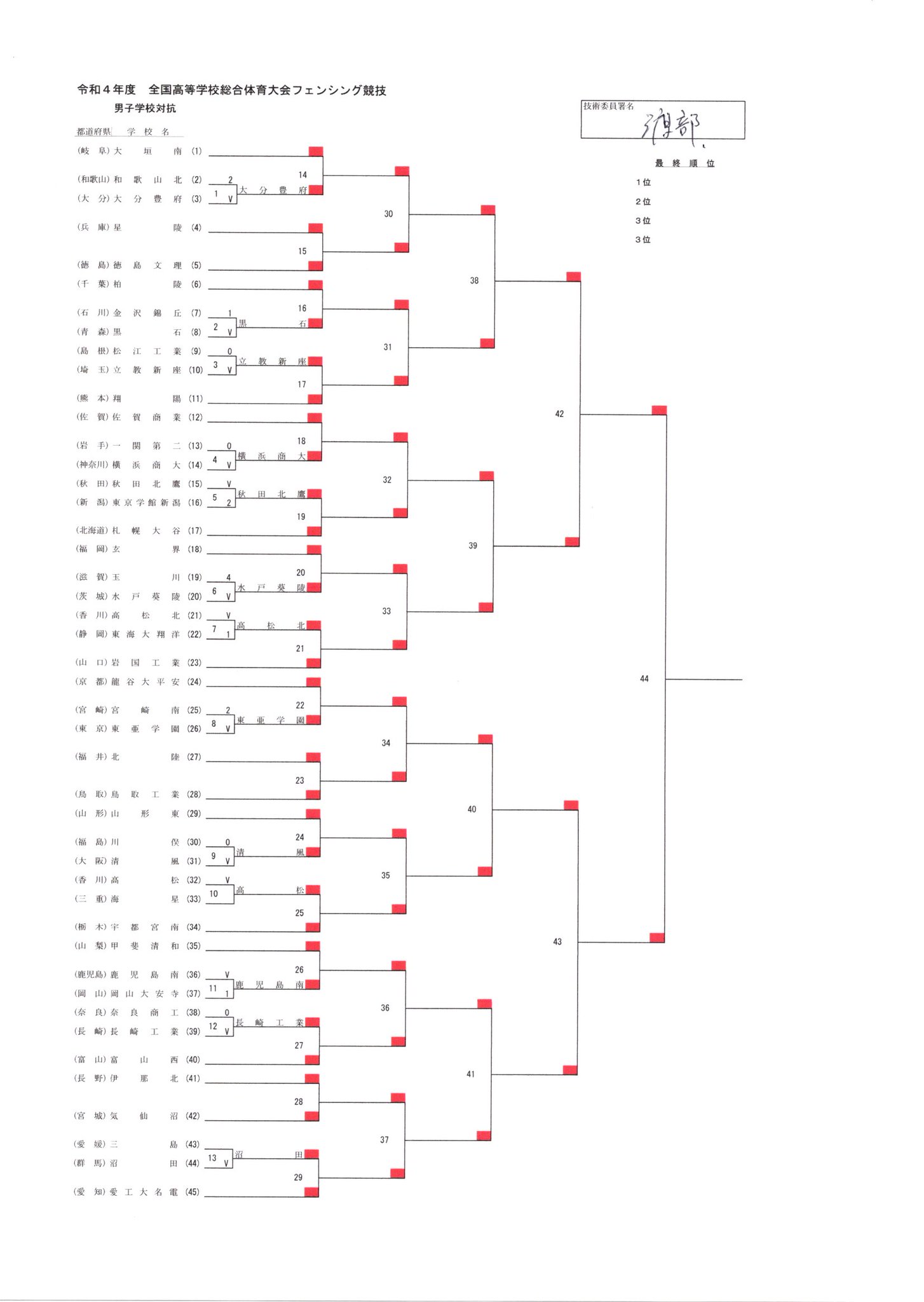 全国高等学校体育連盟フェンシング専門部（公式） on Twitter 