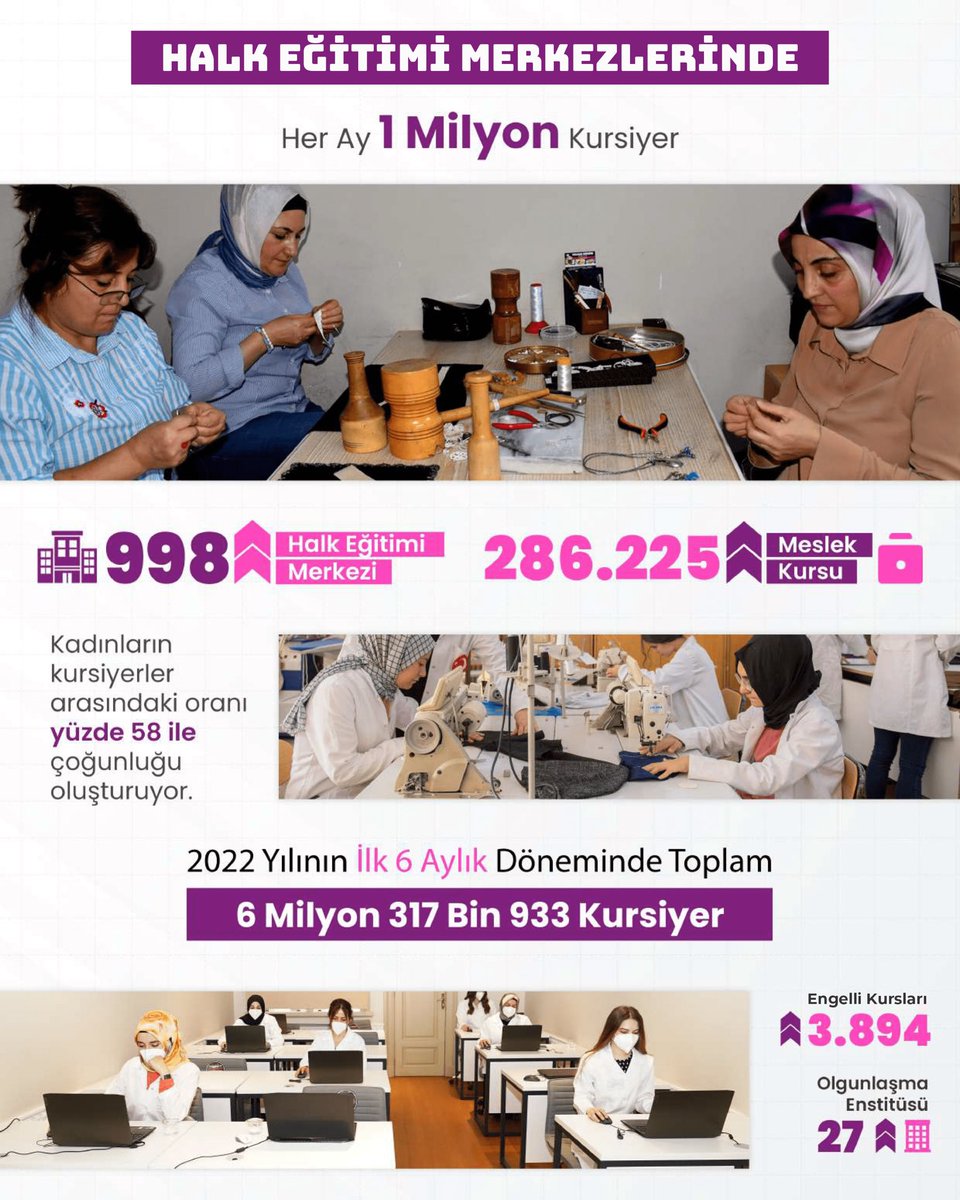 Millî Eğitim Bakanlığı bünyesindeki 998 halk eğitimi merkezi ve 27 olgunlaşma enstitüsü, her ay 1 milyon vatandaşa kurs imkânı sunuyor. Vatandaşlar, 81 ilde 73 alandaki farklı kursa katılabiliyor. 

📍Güçlü Eğitim Güçlü Türkiye
#tcmeb
@serkangur_bursa
<a href="/alidogrru/">Ali DOĞRU</a>
#inegolilcemem