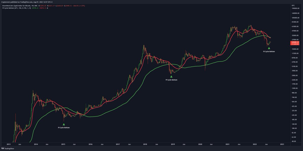PRO TIP: Buy low, Sell High.

#Bitcoin $BTC