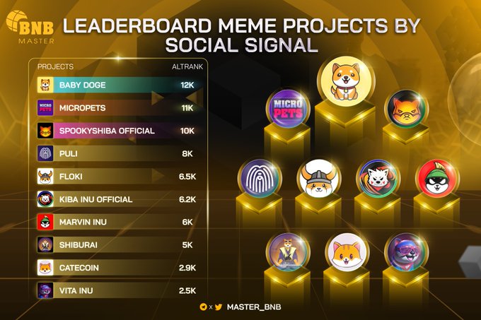 @Master_BNB @ShibaSpooky <a href="/babydoge/"></a> <a href="/MicroPetsBSC/">MicroPets 🐶 (Old Account)</a> @Puli_Token <a href="/RealFlokiInu/">Floki</a> <a href="/KibaInuWorld/">Kiba Inu Official</a> <a href="/Marvin_Inu/">Marvin Inu</a> <a href="/shiburai_token/">Shiburai</a> <a href="/catecoin/">CateCoin</a> <a href="/VitaInuCoin/">Vita Inu (VINU)</a> Wow, SpookyShiba project is one of the top trend on Binance leaderboard. Congrats to SpookyShiba.com team.