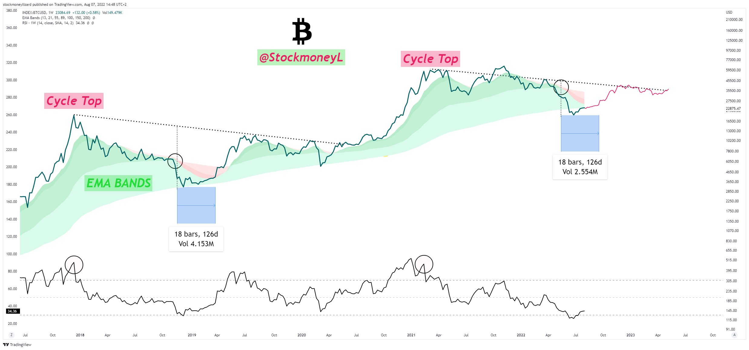 Disclaimer: 
We are long on Cryptocurrencies. The posts here express our own opinions regarding trades. It’s no investment advice. We are not receiving compensation for it.