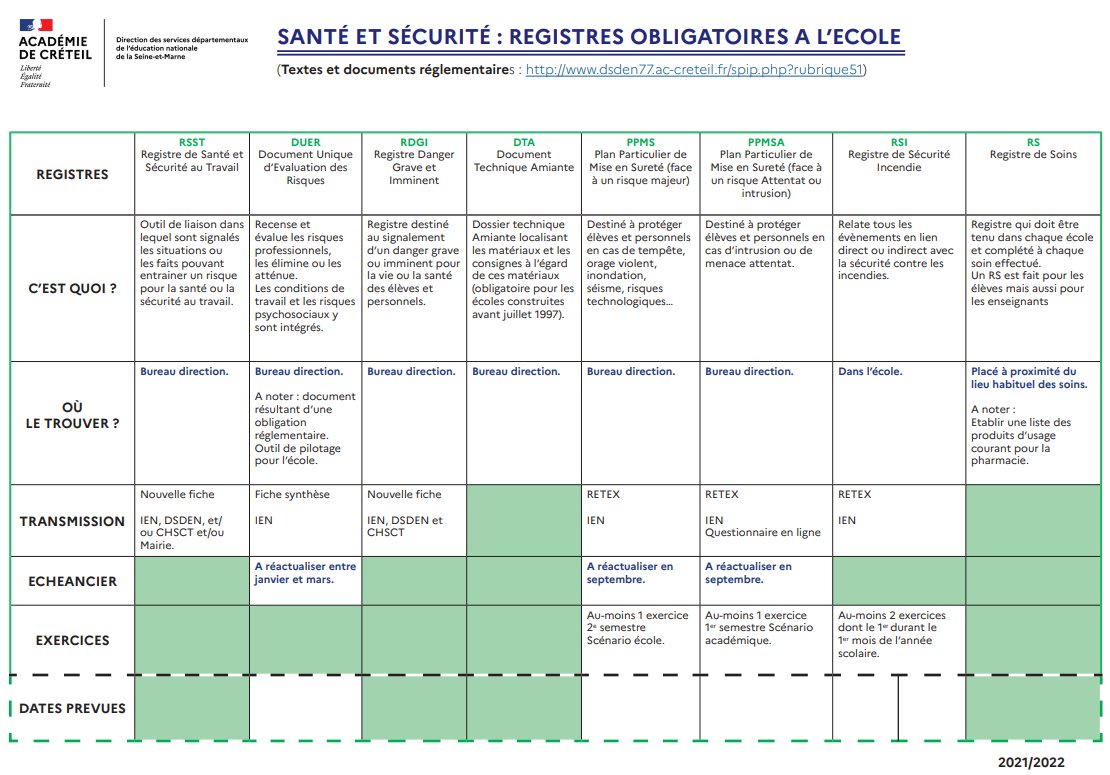 tomchambon's tweet photo. 📢🧯🚨
Registres & affichages obligatoires, 2documents de 1📄 à destination des (néo-)directeurs pour préparer la rentrée 2022-2023:
♦https://t.co/B82dk6qL0t
♦https://t.co/Hvl8mLtXcV
#éducation #néodirectrice #néodirecteur #directrices #directeurs #teamdirecteurs #rentrée2022 https://t.co/kTkwScGML2