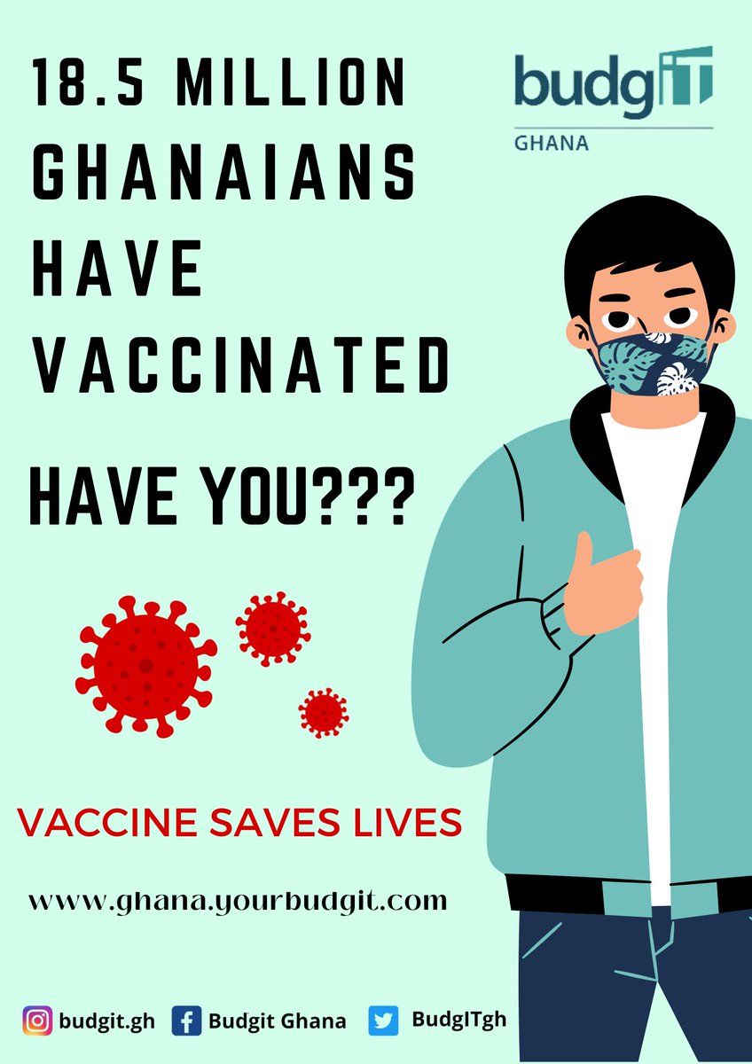 Ghana Health Service (GHS) has recorded 168,306 covid-19 cases and still counting.
Do not be a part of this statistics 
ghana.yourbudgit.com

#ctap #covid_19 #ᴠaccinesaveslives #vaccine #vaccinesafetyadvocate #budgitghana #ghana #budgitng #budgitnigeria #ministryofhealth #who