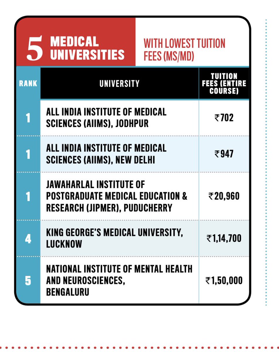 AIIMS Jodhpur (@aiims_jodhpur) on Twitter photo AIIMS Jodhpur has set another milestone in having 6th rank in #indiatoday top 10 medical university. With focus on excellence in medical education, research & empathetic patient care, credit goes to our faculty, students, staff & admin. <a href="/PMOIndia/">PMO India</a> <a href="/gssjodhpur/">Gajendra Singh Shekhawat</a> <a href="/MoHFW_INDIA/">Ministry of Health</a> <a href="/NMC_IND/">National Medical Commission</a> AIIMS Jodhpur has set another milestone in having 6th rank in #indiatoday top 10 medical university. With focus on excellence in medical education, research & empathetic patient care, credit goes to our faculty, students, staff & admin. <a href="/PMOIndia/">PMO India</a> <a href="/gssjodhpur/">Gajendra Singh Shekhawat</a> <a href="/MoHFW_INDIA/">Ministry of Health</a> <a href="/NMC_IND/">National Medical Commission</a>