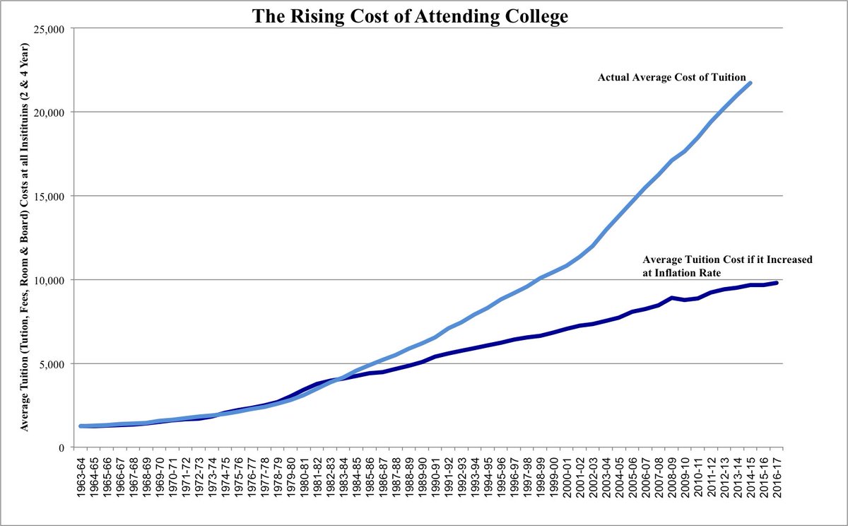 BoilerRoomBets's tweet photo. @BernieSanders To the fools that say”I paid off my loans.. why can’t you?” Because your loans were less then half of what mine are. Cut mine in half and I’ll be able to pay off my 6% interest rate with my 810 credit score and 3 jobs. Do the math… What’s 6% interest on 70k compared to 25k? https://t.co/L0qC8wfNBs