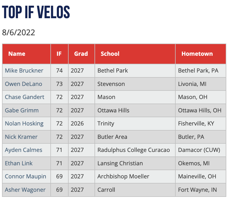 PGShowcases's tweet photo. Top Infield velocities from the 13/14u Ohio Valley Prospect Showcase #OhioValleyProspect. https://t.co/nnWguPPhZf https://t.co/BRMtp7MEPF