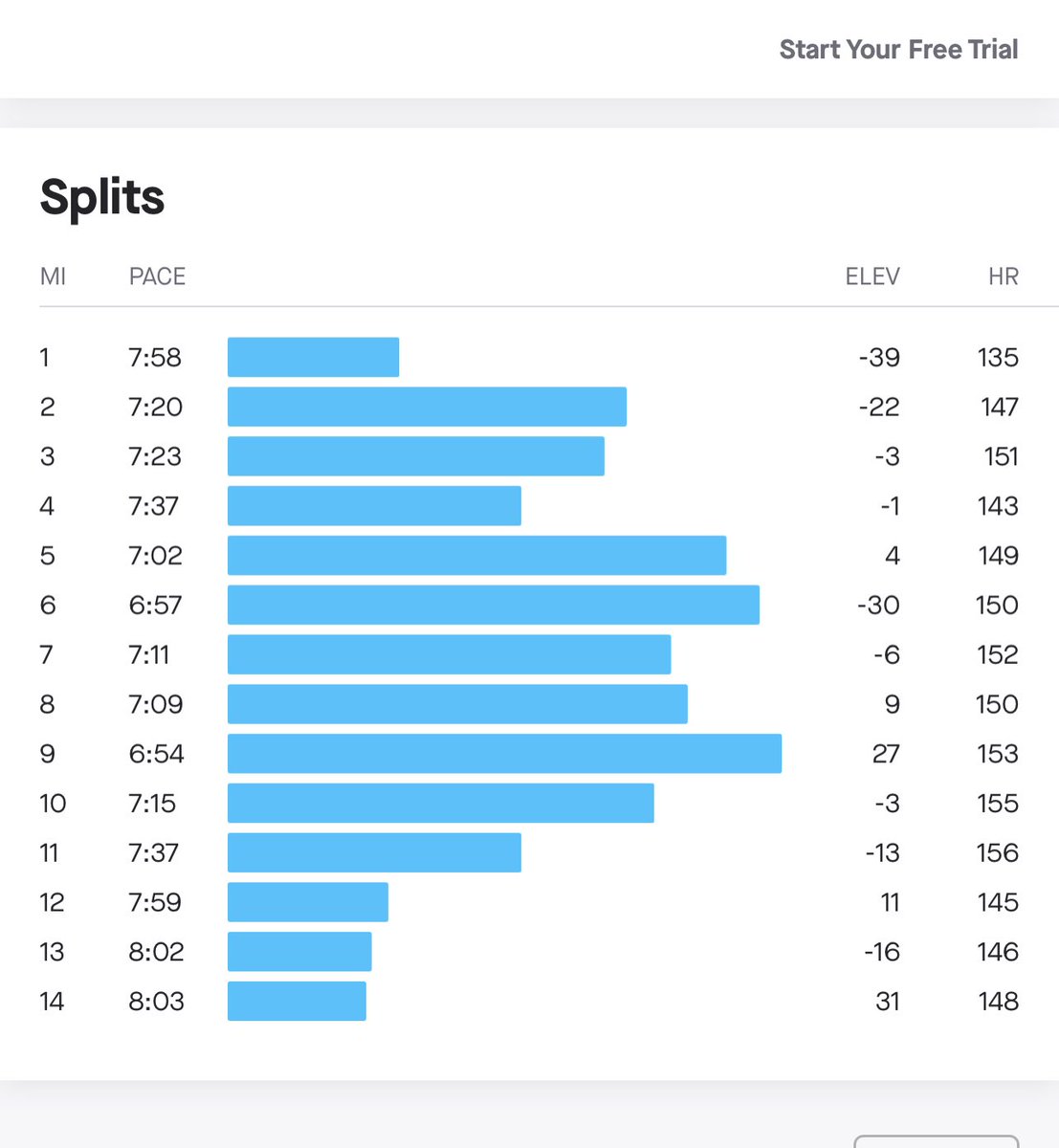 cultra's tweet image. It was Texas humid this morning. Add that to me being in not great shape and I struggled.  But we all got it done today.  30 min warmup. 40 min at 6:55 (missed those by 5-10 sec) 40 cool down 
#Web3Workout
