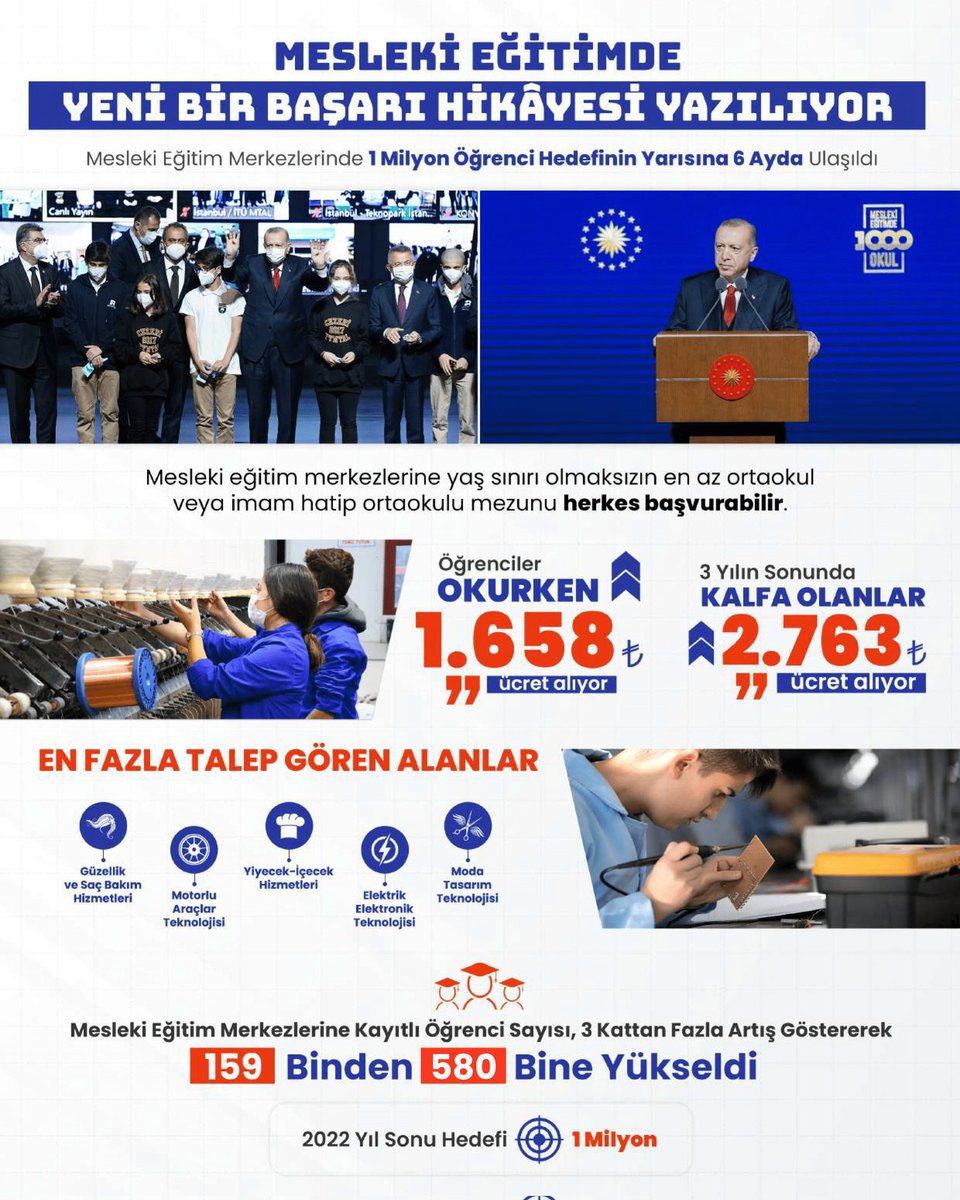 Millî Eğitim Bakanı Mahmut Özer döneminde mesleki eğitimde tarihî başarılar elde edildi.

Mesleki eğitim merkezlerindeki öğrenci sayısı 159 binden 580 bine yükseldi. Meslek liseleri %1’lik dilimden öğrenci alırken üretim gelirleri rekor kırdı.

📍Güçlü Eğitim Güçlü Türkiye
