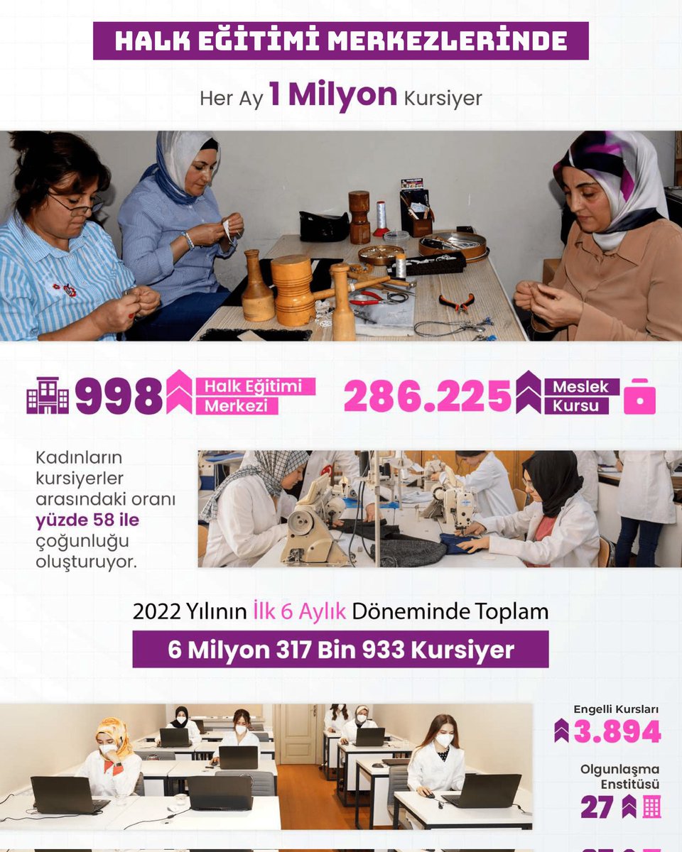 Millî Eğitim Bakanlığı bünyesindeki 998 halk eğitimi merkezi ve 27 olgunlaşma enstitüsü, her ay 1 milyon vatandaşa kurs imkânı sunuyor. Vatandaşlar, 81 ilde 73 alandaki farklı kursa katılabiliyor. 

📍Güçlü Eğitim Güçlü Türkiye

<a href="/tcmeb/">Millî Eğitim Bakanlığı</a>
<a href="/mahmutdemirttas/">Mahmut Demirtaş</a>
<a href="/Murat69_Demir/">Murat Demir</a>