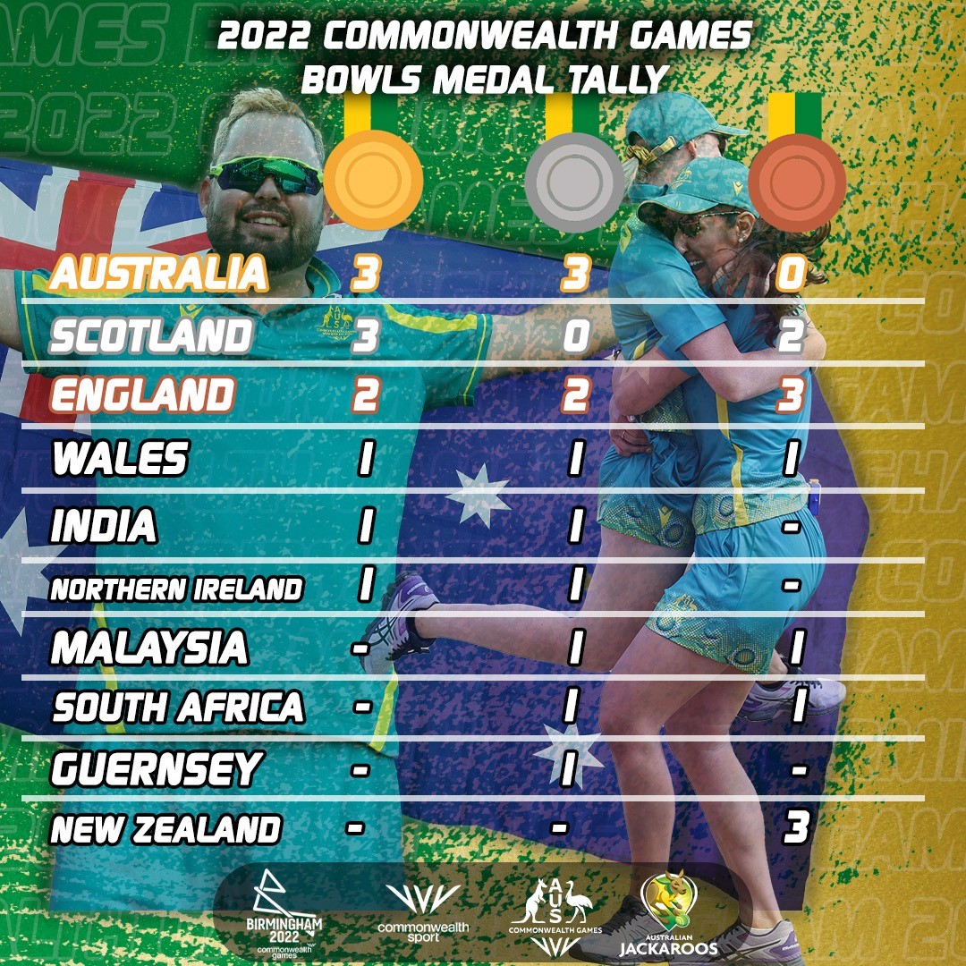 🥇🥇🥇🥈🥈🥈

💚💛 From winning our first ever gold medal on UK soil to topping the medal table, what a remarkable week and a half it was at Leamington Spa.

#B2022 #BoldInGold