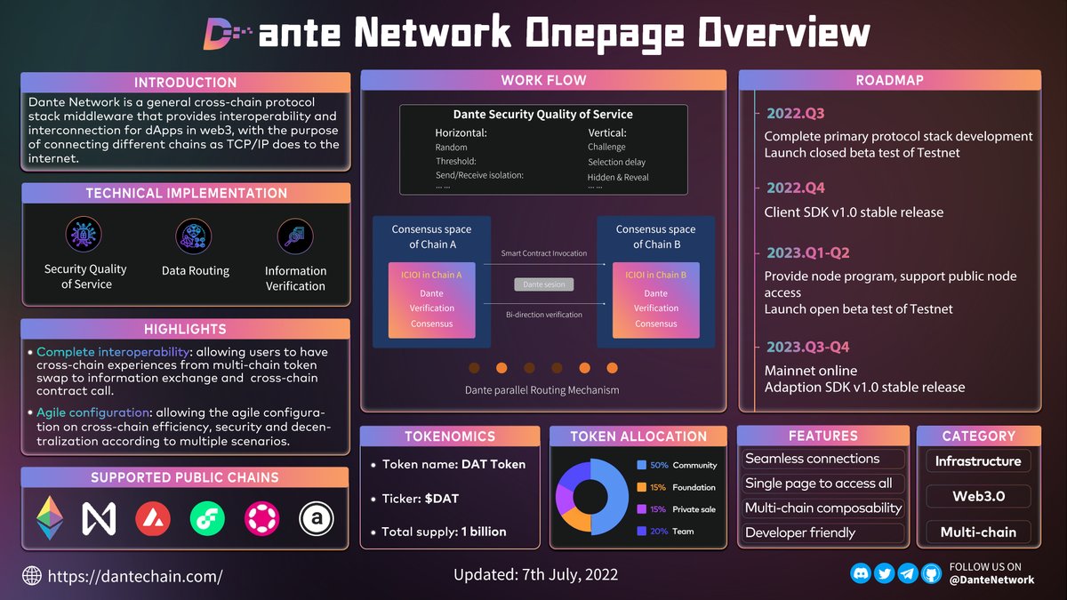 ElizabethC013's tweet photo. @reneziv @Alphawolf_1_ An overview of @DanteNetwork regarding our concept, features, roadmap and etc.

🤩Dante Network is positioned as the "Internet Protocol" in #Web3, empowering #interoperability and interconnection for #dApps. 

 #polkadotdecoded #Web3 #MultiChain 
👇Details👇 https://t.co/NFExacOoDJ